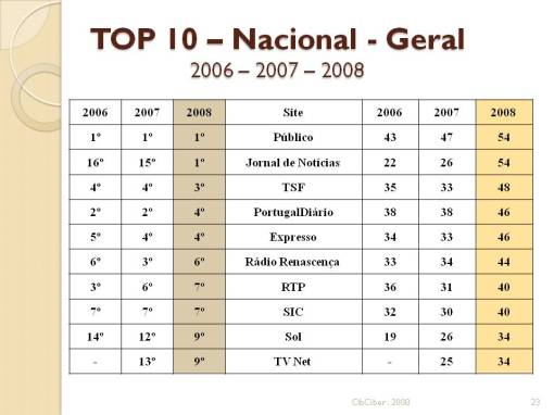 Percentagem de aproveitamento das potencialidades da Internet pelos sites noticiosos portugueses de informação geral de âmbito nacional - Novembro 2008